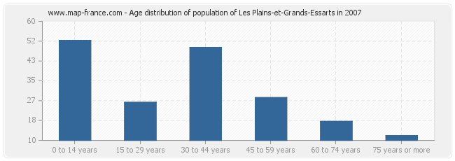 Age distribution of population of Les Plains-et-Grands-Essarts in 2007